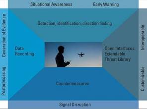 Webinar: Critical Technologies for Assured Detection and Mitigation of Commercial Drones