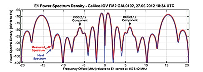 Galileo SVs Test ‘Dummy’ MBOC Signal in Space