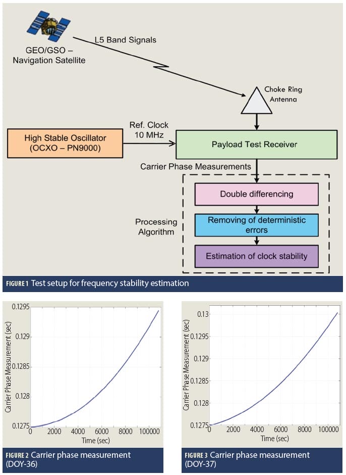 Figures 1, 2 & 3: Estimating the Short-Term Stability of In-Orbit GNSS Clocks