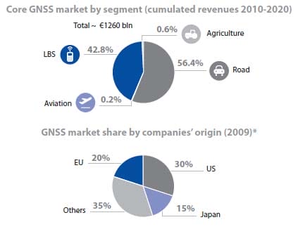 European Study Predicts $1.72 Trillion GNSS Road Transport, LBS and Mobile Phone Market by 2020