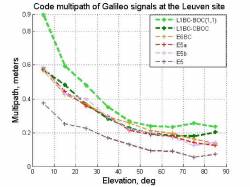 GIOVE-B Signal Observations Confirm MBOC's Multipath Advantage