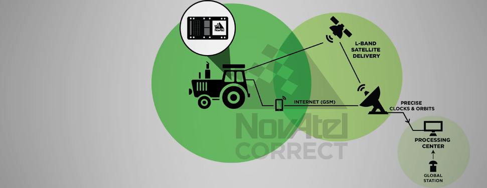 NovAtel Launches CORRECT OEM Positioning Solution