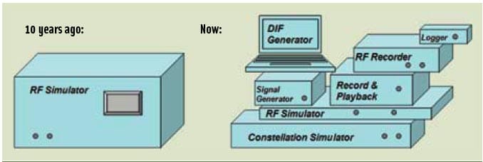 GNSS Simulators