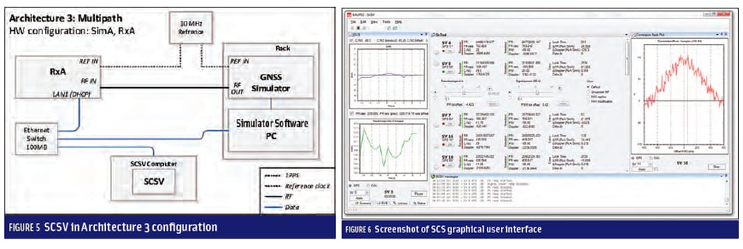 Figures 5 & 6: Developing a GNSS Position and Timing Authentication Testbed