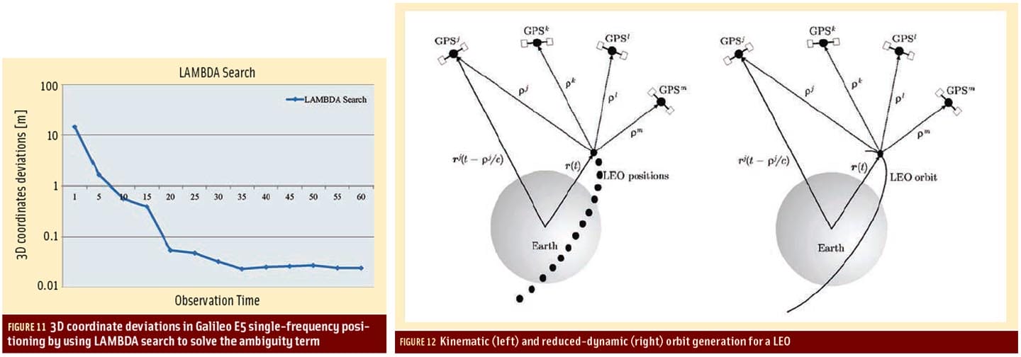 Figures 11 & 12: Exploiting the Galileo E5 Wideband Signal
