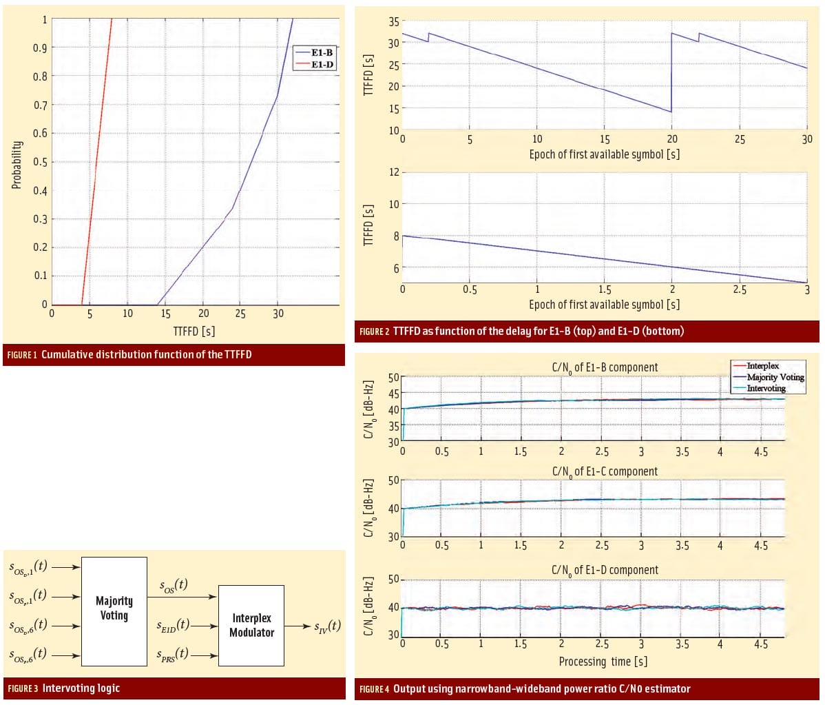 Figures 1, 2, 3 & 4: Developing an Ionospheric Scintillation Monitoring Receiver