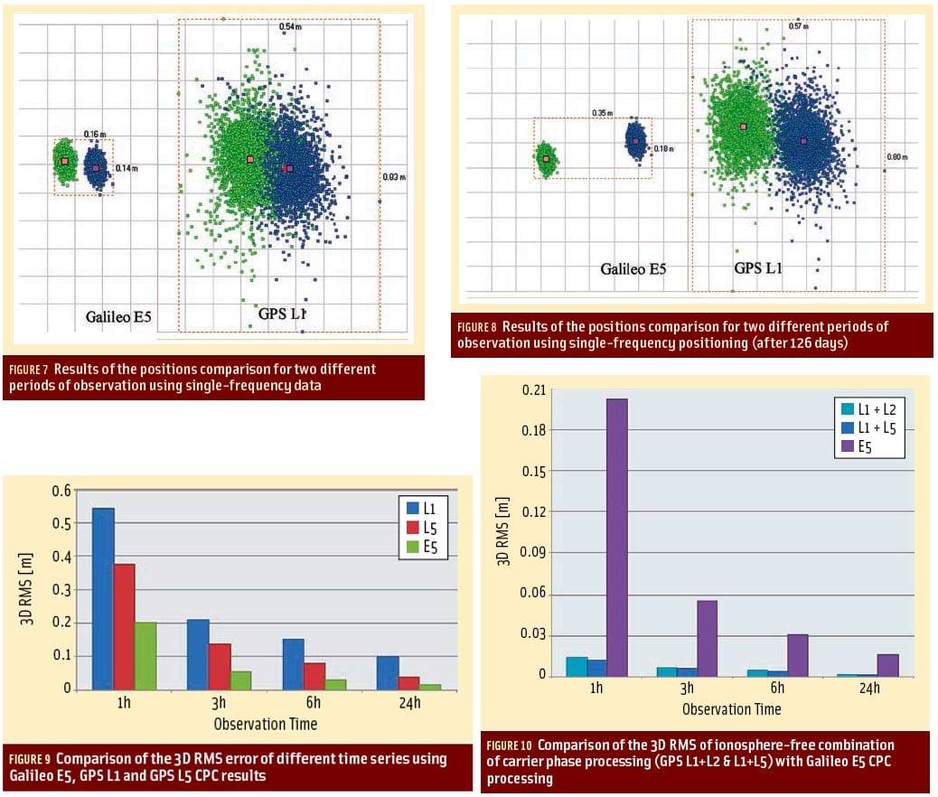 Figures 7, 8, 9 & 10: Exploiting the Galileo E5 Wideband Signal