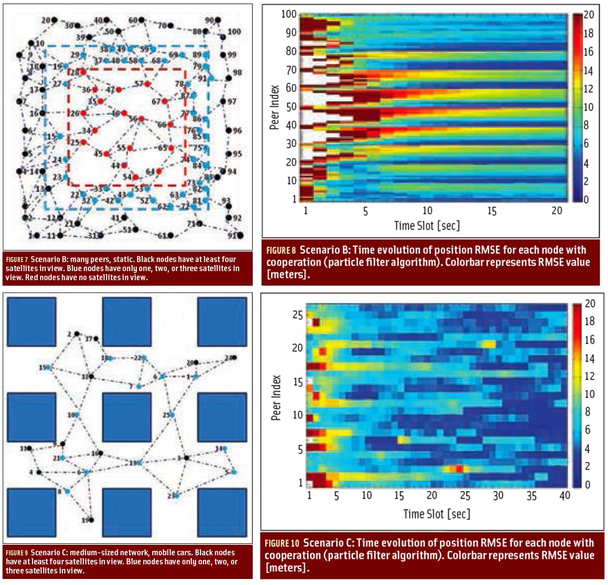 Figures 7, 8, 9 & 10: Peer-to-Peer Cooperative Positioning, Part II