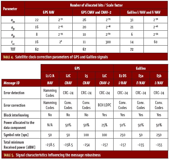 Tables 4 & 5: Assessing GNSS Data Message Performance
