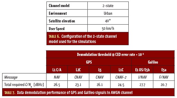 Tables 6 & 7: Assessing GNSS Data Message Performance
