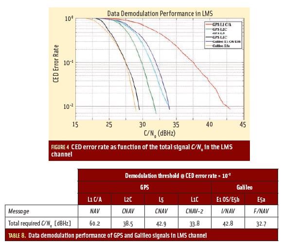 Table 8 & Figure 4: Assessing GNSS Data Message Performance
