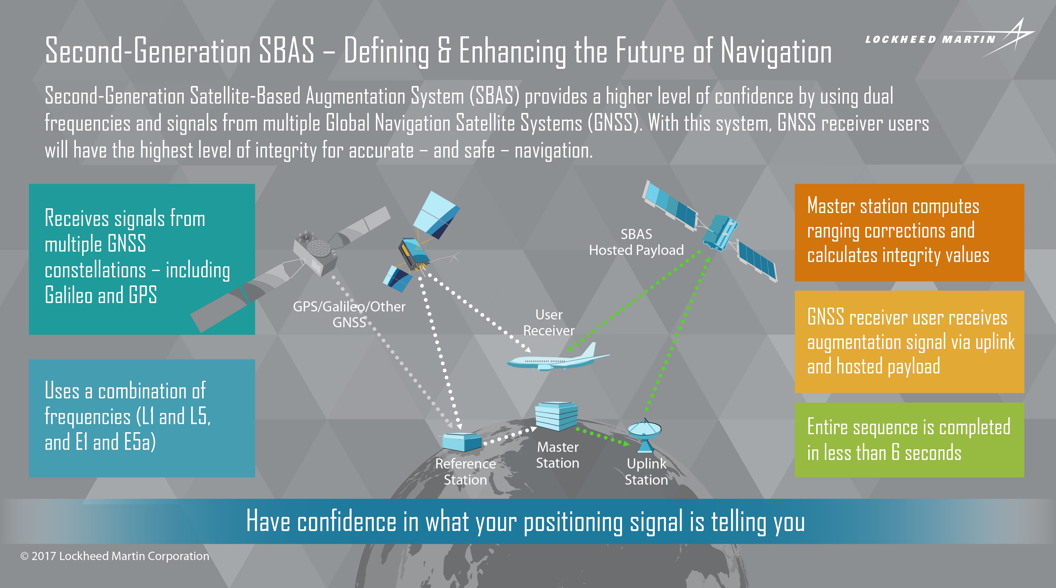 System frequency. ГНСС SBAS. SBAS спутниковая система. Спутниковая система дифференциальной коррекции (SBAS. GNSS системы.