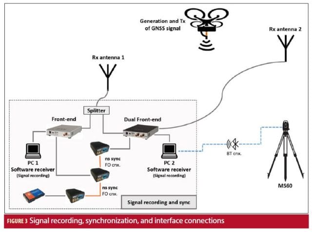 Innovative Test System for GNSS Signal Performance Analysis in Real ...