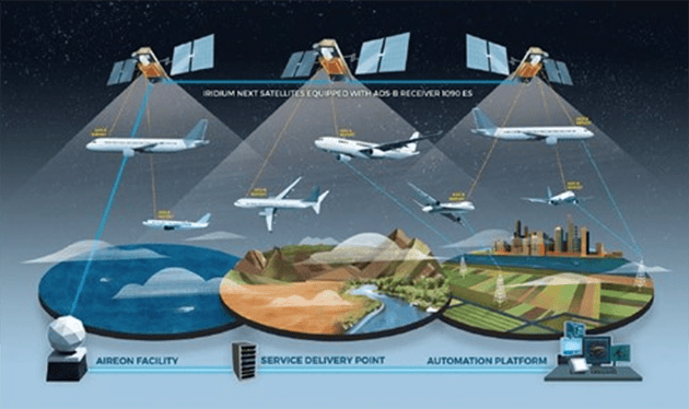 Aireon, Thales Sign Agreement to Expand Space-Based ADS-B Collaboration