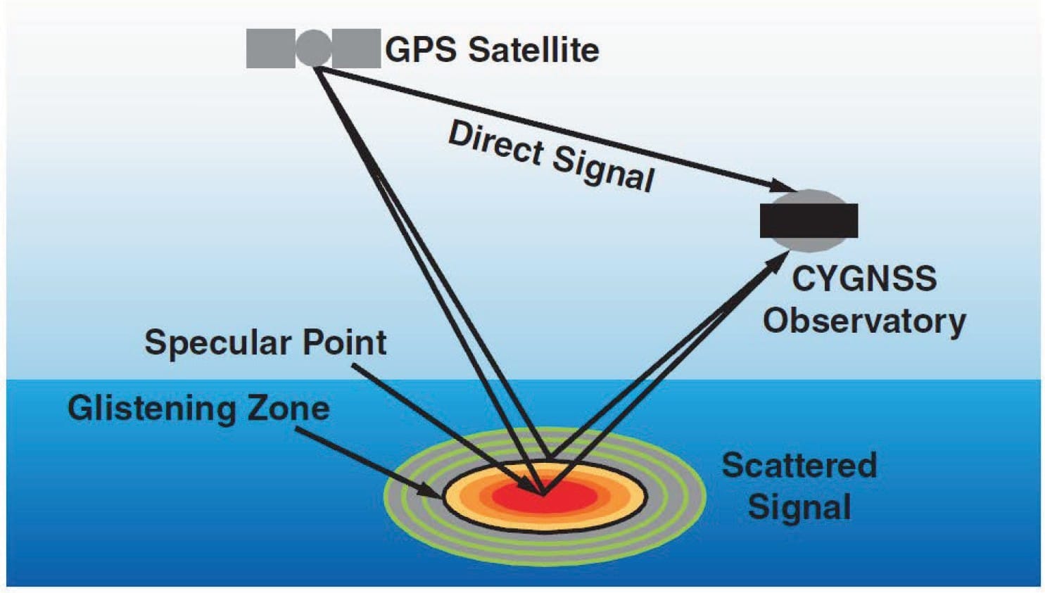 CYGNSS satellites use reflected GPS signals to predict hurricane paths