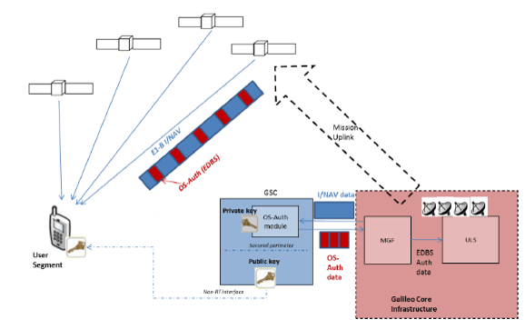 Open_Service_Navigation_Message_Authentication