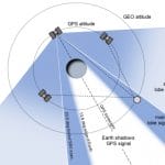 NASA Engineers Win ION Burka Award for GPS Antenna Characterization Experiment