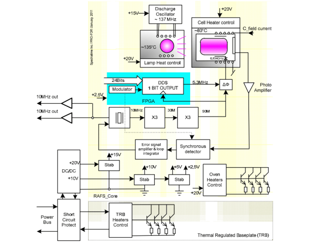 RAFS electrical block diagram