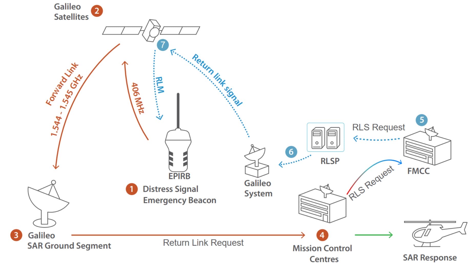 200 Rescued from Chilly Arctic in Galileo/Cospas-Sarsat Demo - Inside ...