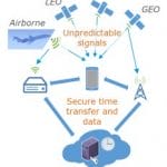 ESA Awards Contract for Network-Assisted PNT Assurance, Involving Iridium