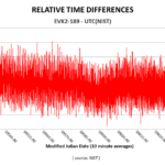 NIST-graph-Relative-Time-Differences-STL-UTC(NIST)_PNG