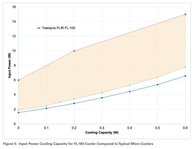 cryocooler capacity chart