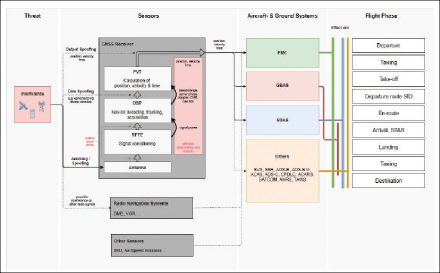 FIGURE 1 GNSS interference impact overview.