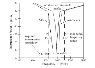 FIGURE 2 Threshold mask for interference monitoring (from [20]).