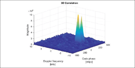FIGURE 4 Two correlation peaks during spoofing attack.