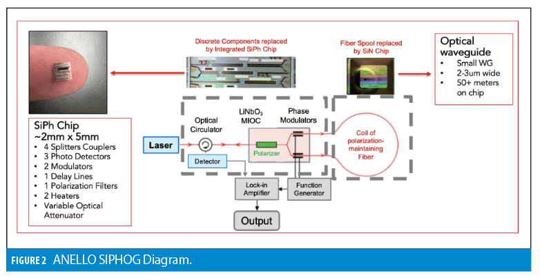 Bridging the Gap: A Look at Silicon Photonic Optical Gyro (SIPHOG ...